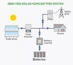 grid-tied solar system